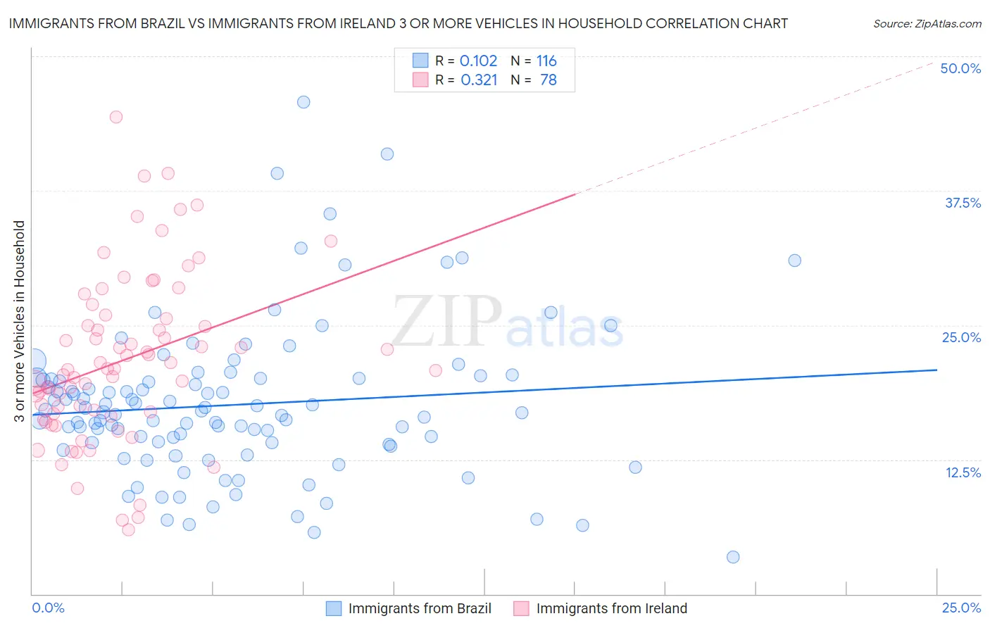 Immigrants from Brazil vs Immigrants from Ireland 3 or more Vehicles in Household