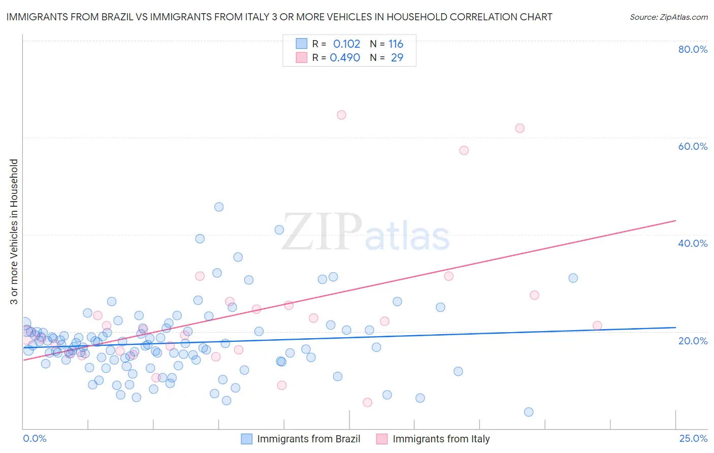 Immigrants from Brazil vs Immigrants from Italy 3 or more Vehicles in Household