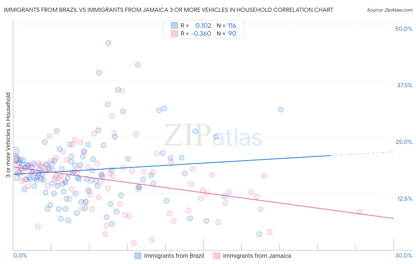 Immigrants from Brazil vs Immigrants from Jamaica 3 or more Vehicles in Household