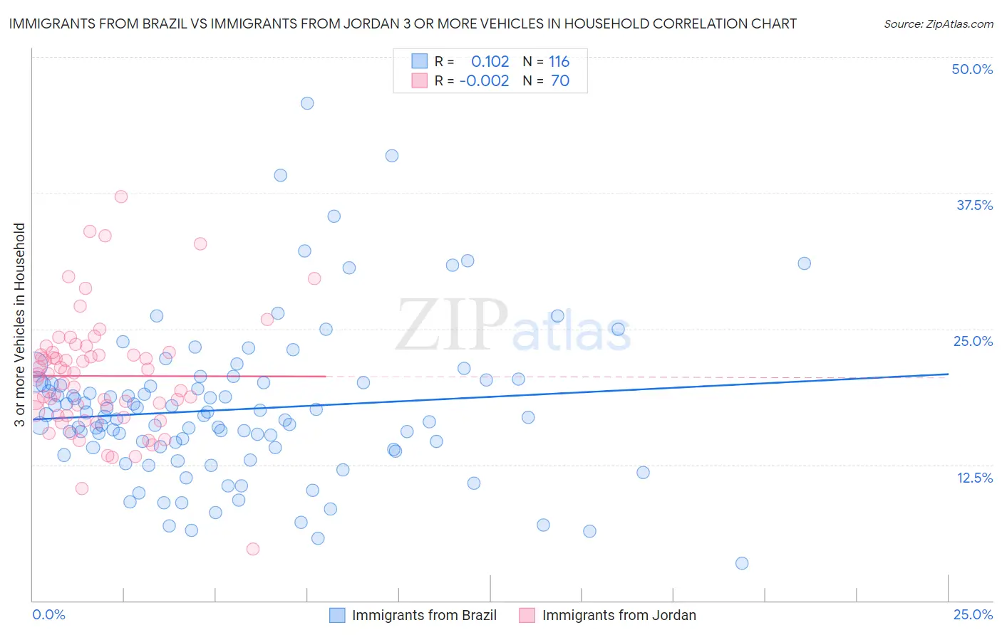 Immigrants from Brazil vs Immigrants from Jordan 3 or more Vehicles in Household