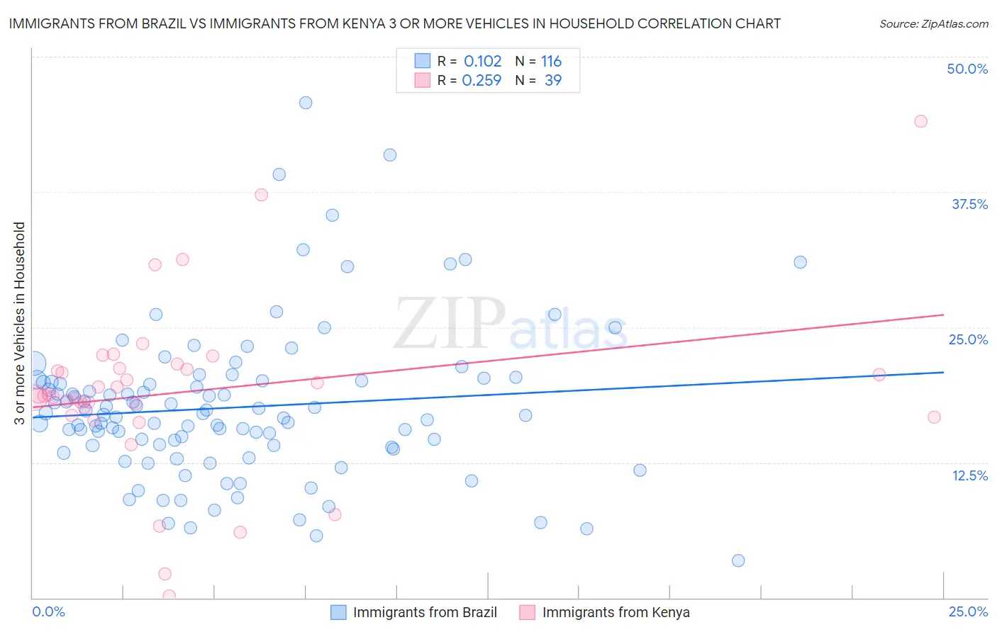 Immigrants from Brazil vs Immigrants from Kenya 3 or more Vehicles in Household
