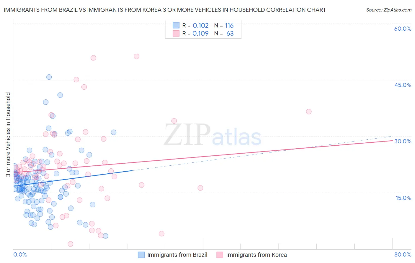 Immigrants from Brazil vs Immigrants from Korea 3 or more Vehicles in Household