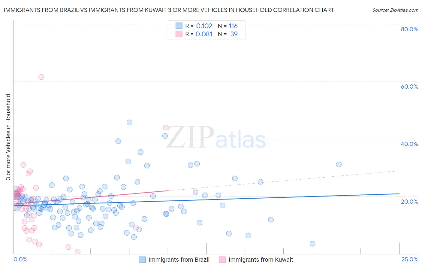 Immigrants from Brazil vs Immigrants from Kuwait 3 or more Vehicles in Household