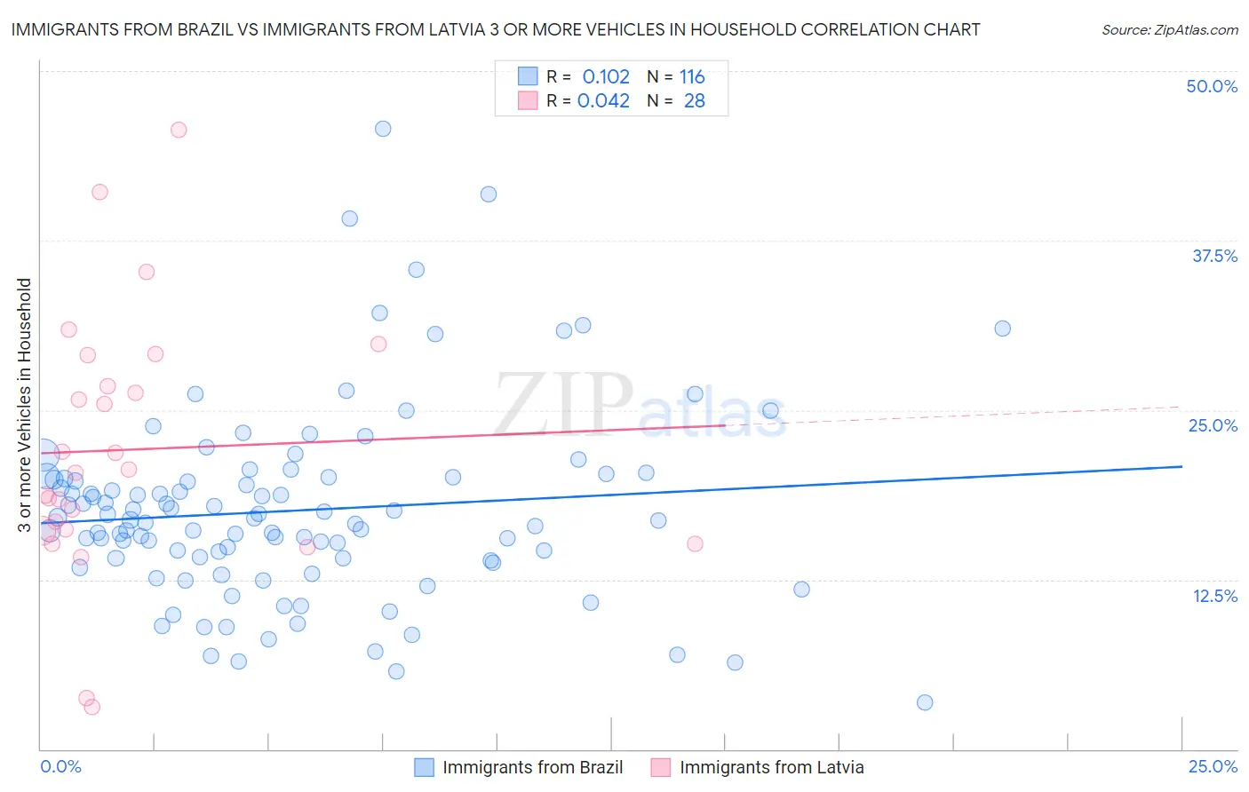 Immigrants from Brazil vs Immigrants from Latvia 3 or more Vehicles in Household