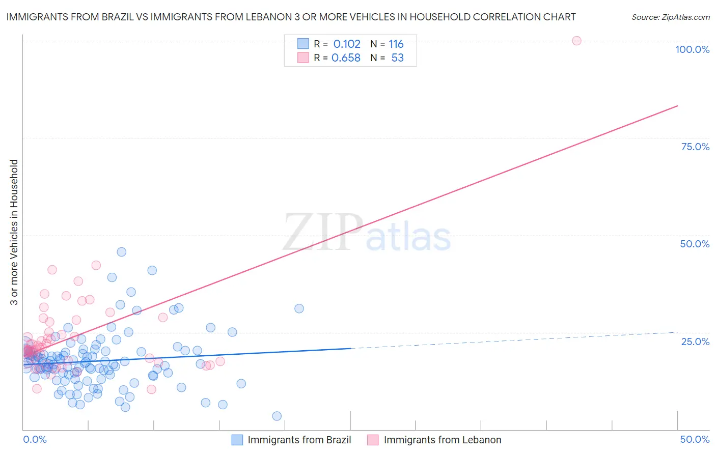 Immigrants from Brazil vs Immigrants from Lebanon 3 or more Vehicles in Household