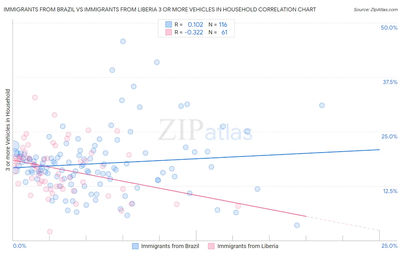 Immigrants from Brazil vs Immigrants from Liberia 3 or more Vehicles in Household