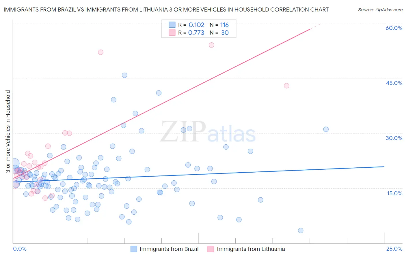 Immigrants from Brazil vs Immigrants from Lithuania 3 or more Vehicles in Household
