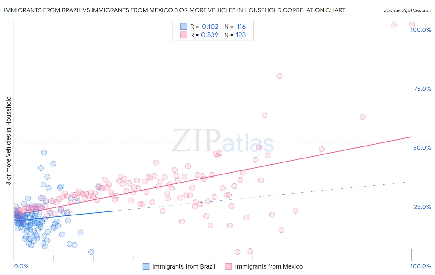 Immigrants from Brazil vs Immigrants from Mexico 3 or more Vehicles in Household