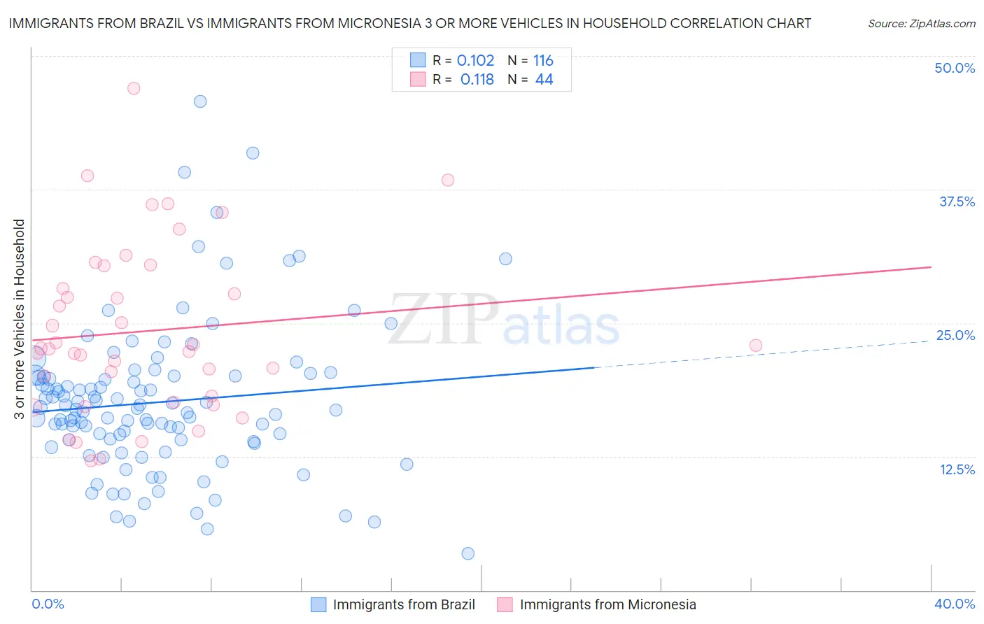 Immigrants from Brazil vs Immigrants from Micronesia 3 or more Vehicles in Household