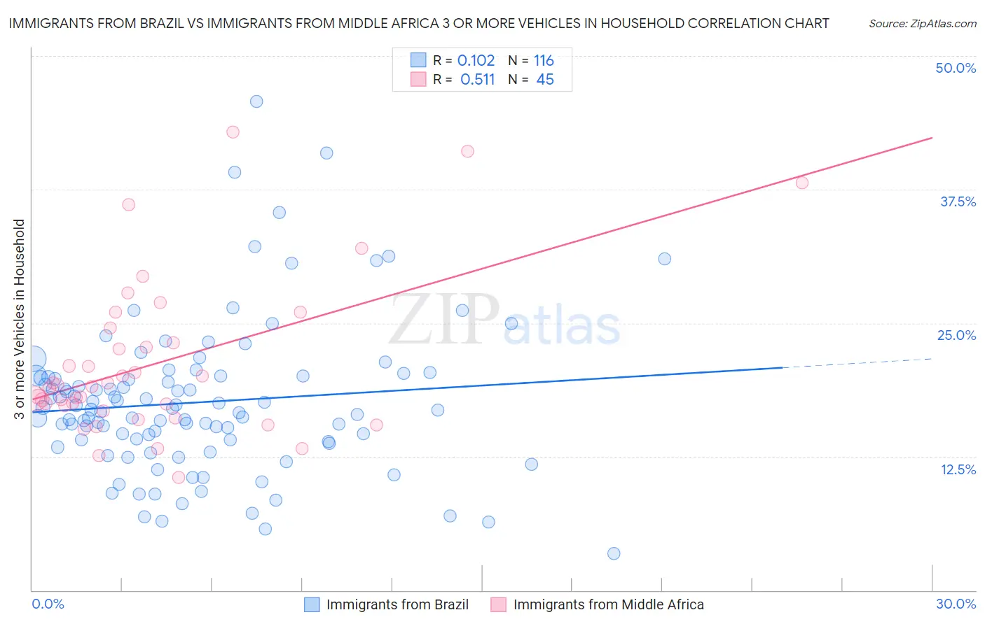 Immigrants from Brazil vs Immigrants from Middle Africa 3 or more Vehicles in Household