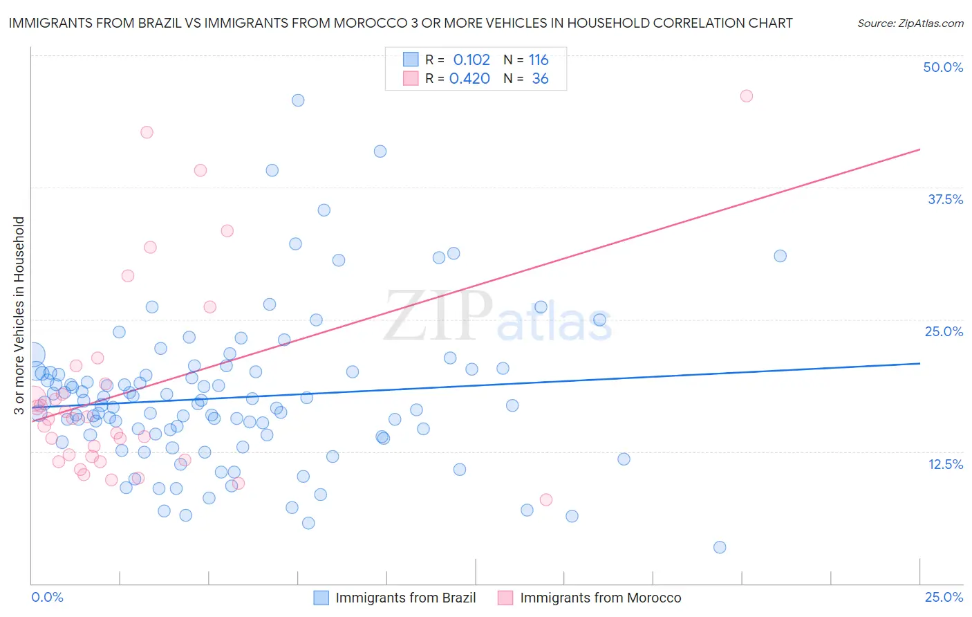 Immigrants from Brazil vs Immigrants from Morocco 3 or more Vehicles in Household