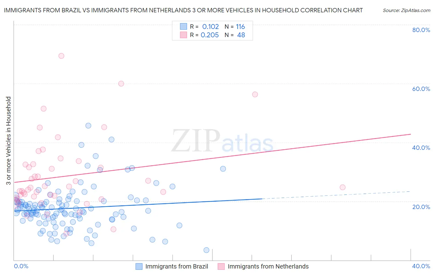 Immigrants from Brazil vs Immigrants from Netherlands 3 or more Vehicles in Household