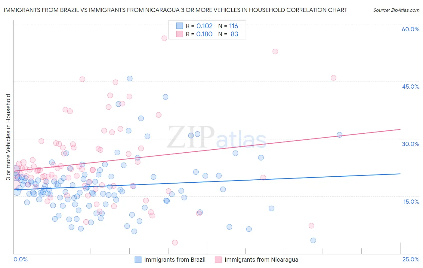 Immigrants from Brazil vs Immigrants from Nicaragua 3 or more Vehicles in Household