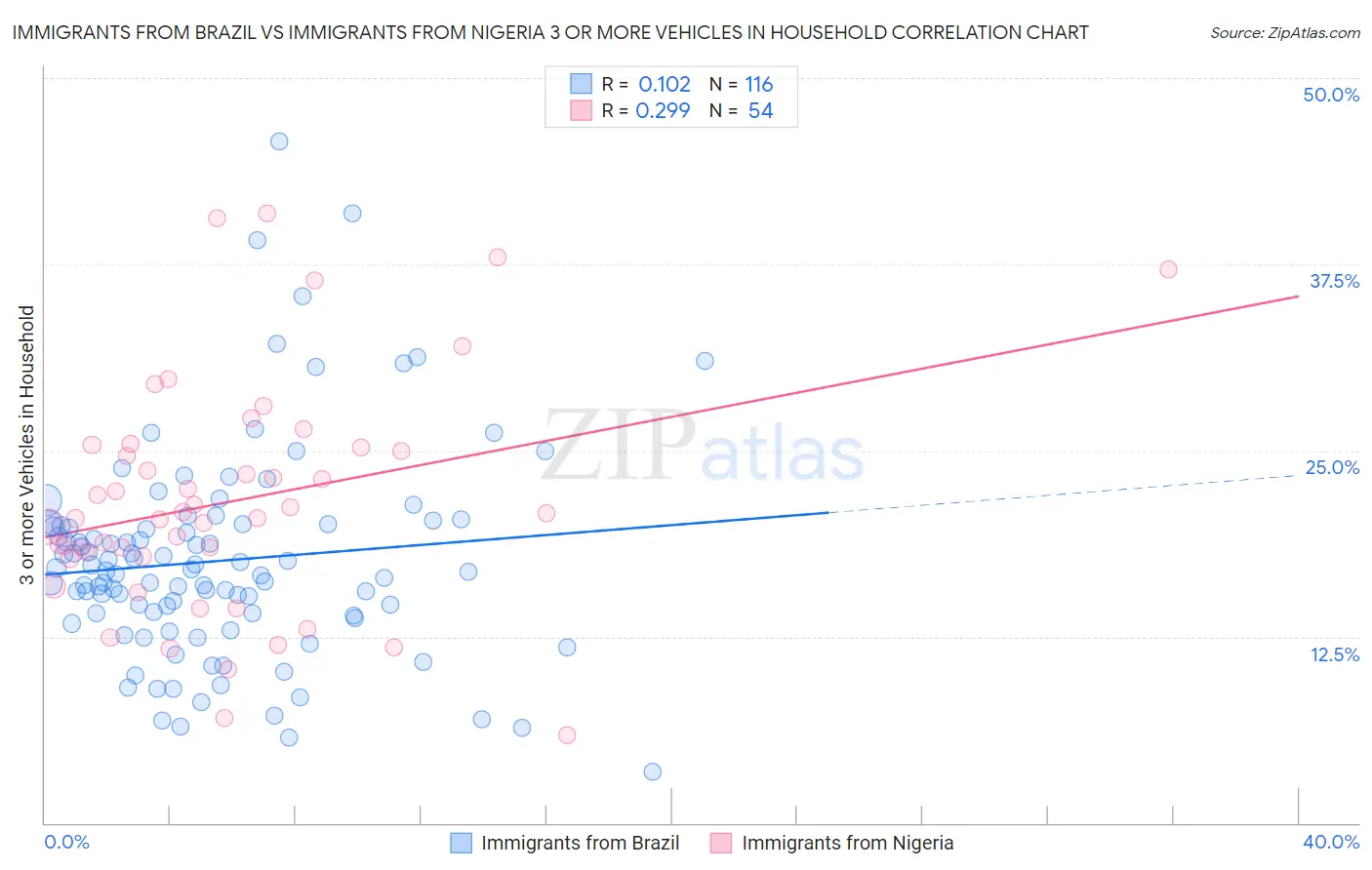 Immigrants from Brazil vs Immigrants from Nigeria 3 or more Vehicles in Household