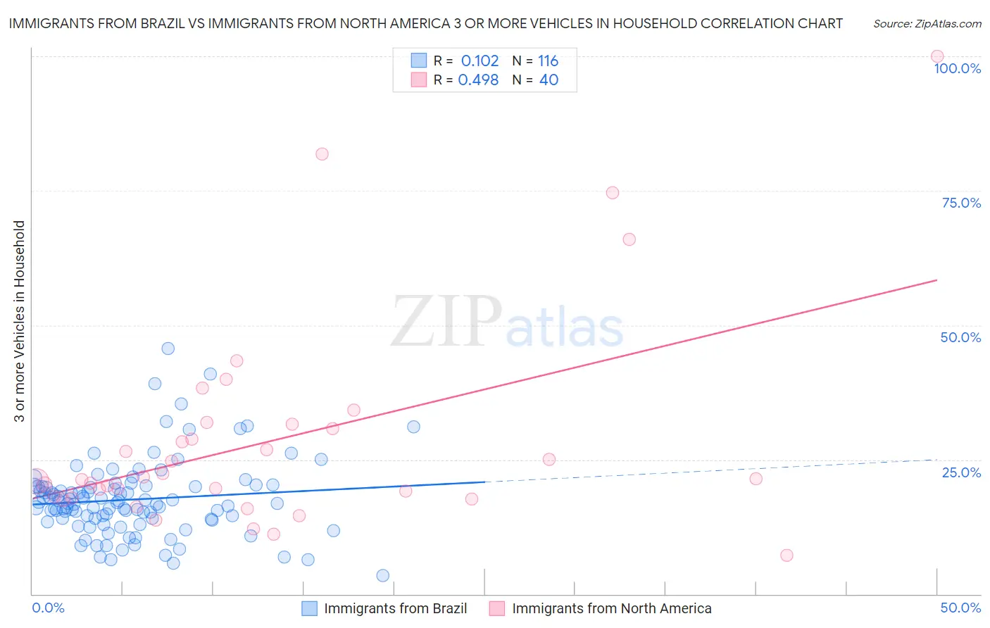 Immigrants from Brazil vs Immigrants from North America 3 or more Vehicles in Household