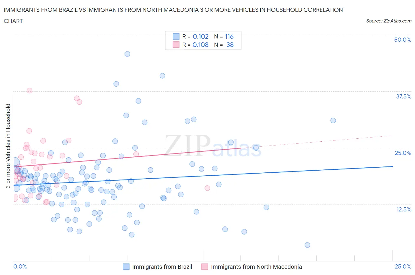 Immigrants from Brazil vs Immigrants from North Macedonia 3 or more Vehicles in Household