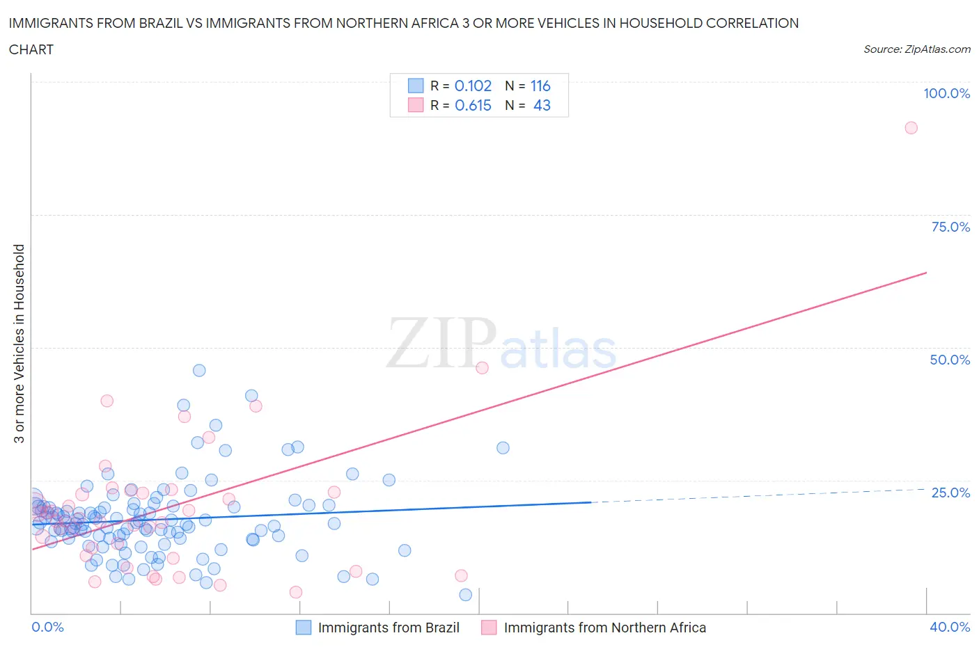 Immigrants from Brazil vs Immigrants from Northern Africa 3 or more Vehicles in Household