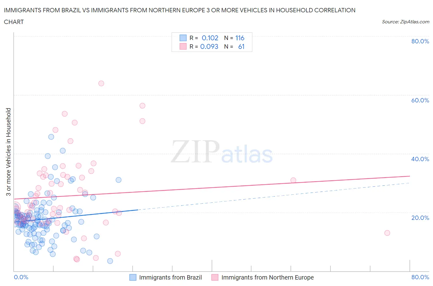 Immigrants from Brazil vs Immigrants from Northern Europe 3 or more Vehicles in Household