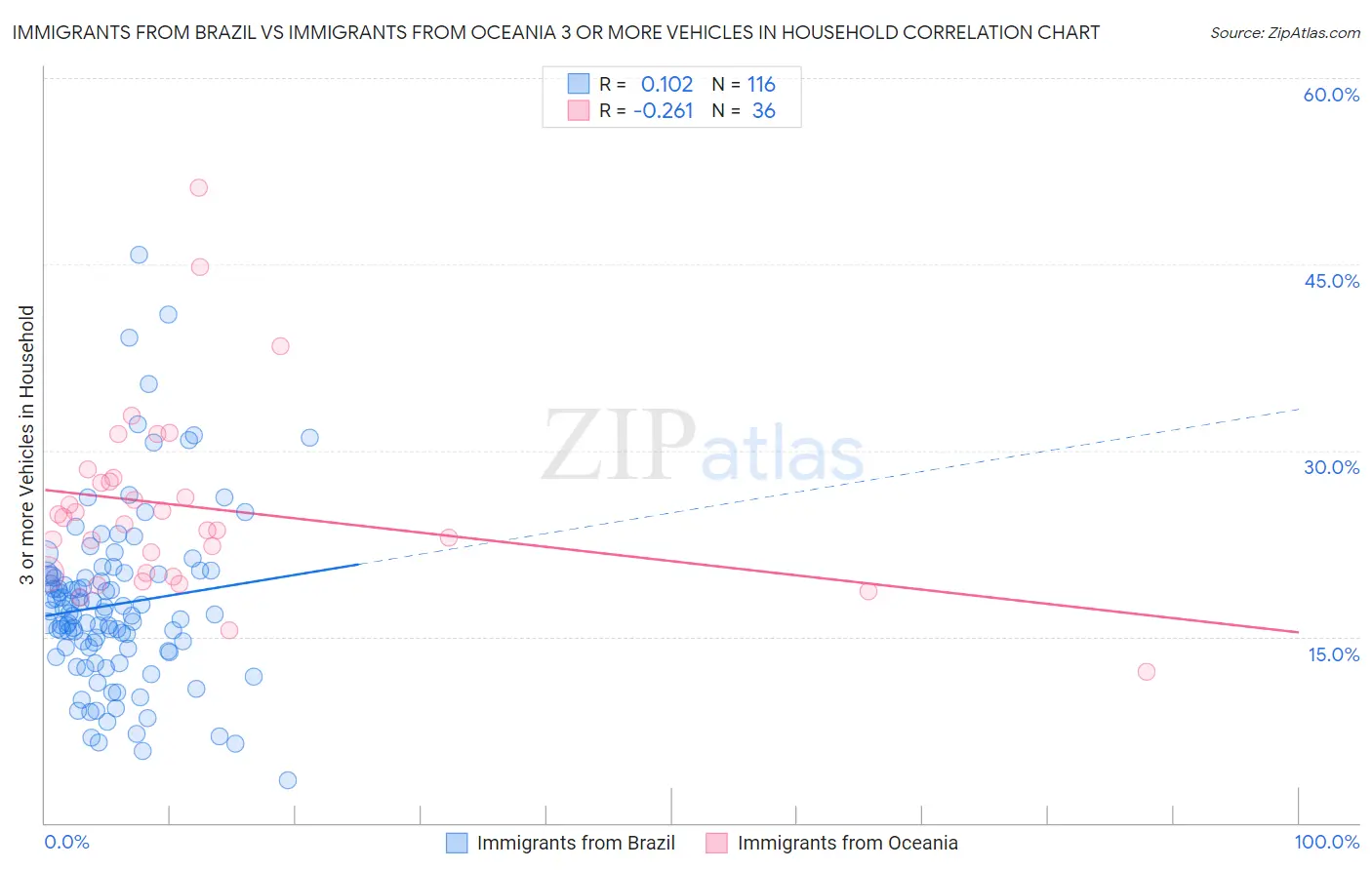 Immigrants from Brazil vs Immigrants from Oceania 3 or more Vehicles in Household