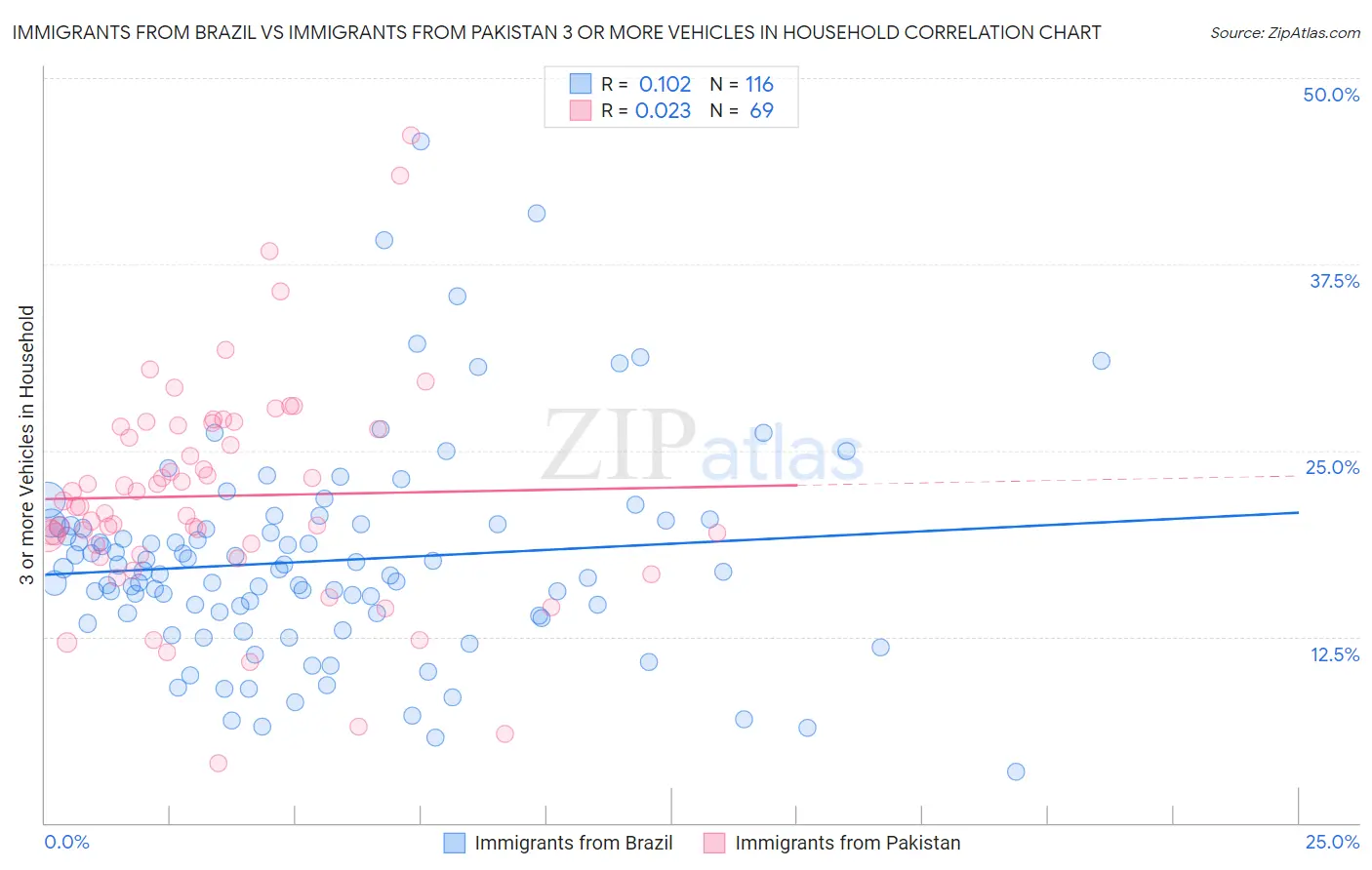 Immigrants from Brazil vs Immigrants from Pakistan 3 or more Vehicles in Household