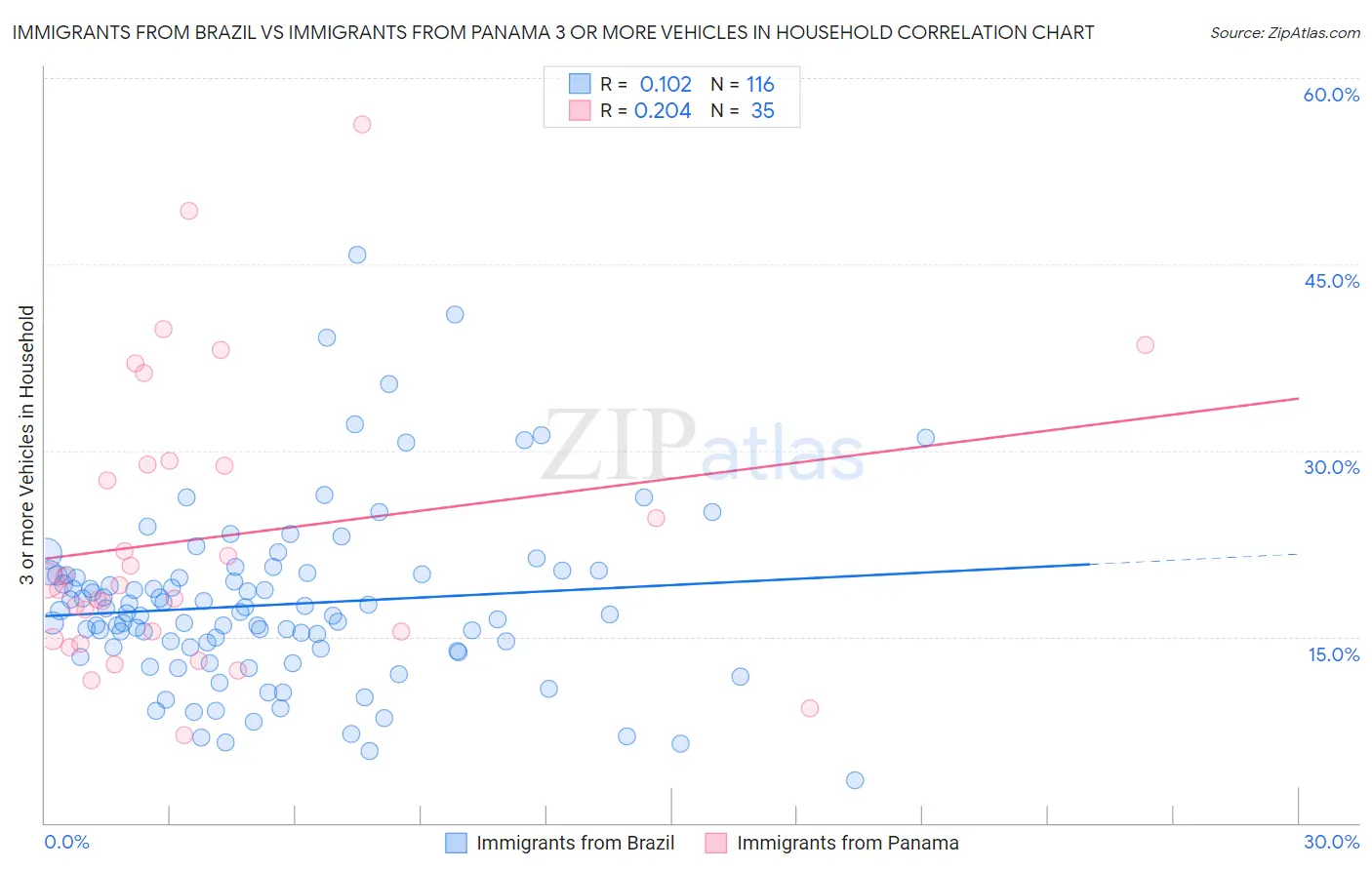Immigrants from Brazil vs Immigrants from Panama 3 or more Vehicles in Household