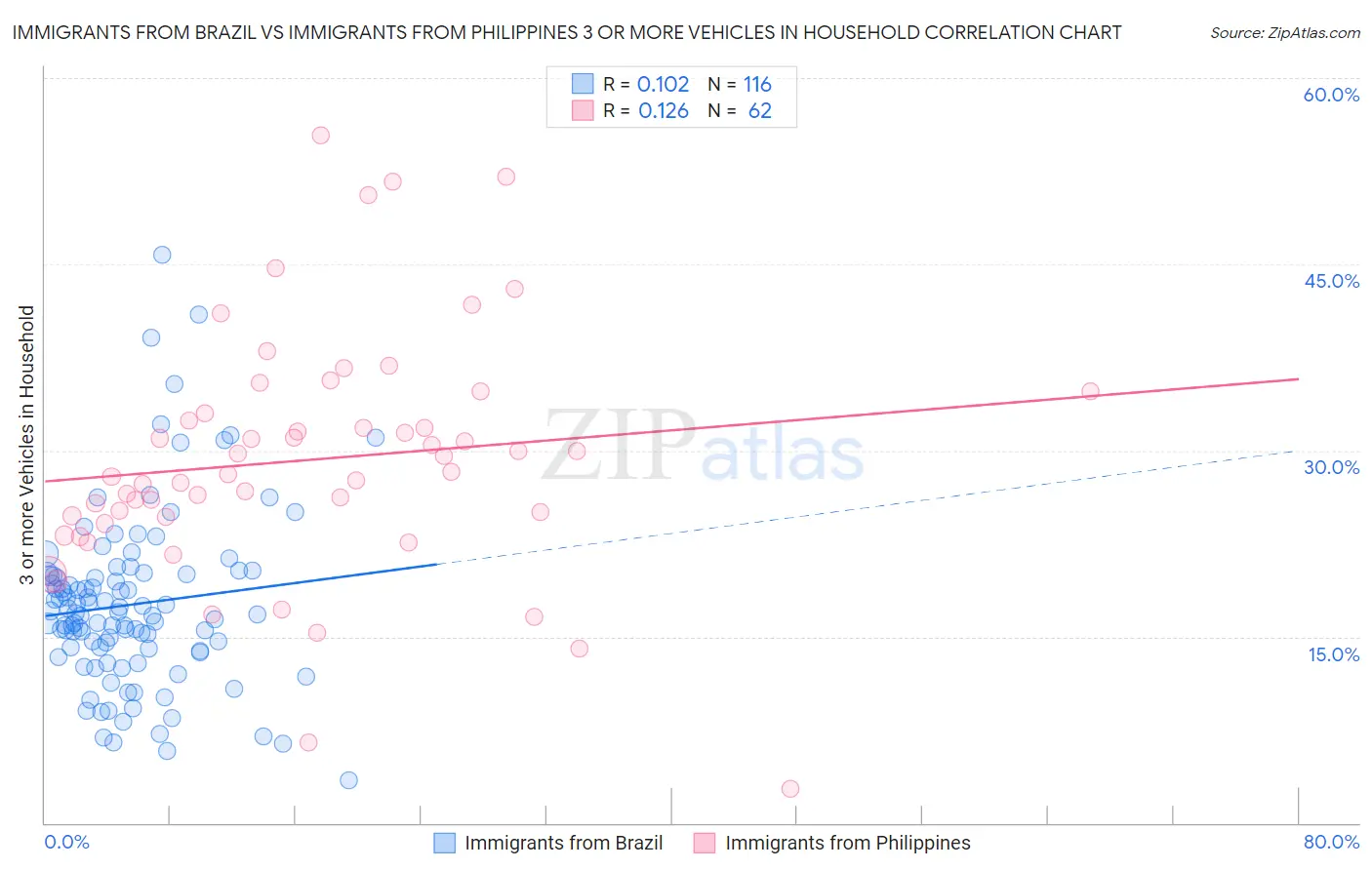 Immigrants from Brazil vs Immigrants from Philippines 3 or more Vehicles in Household