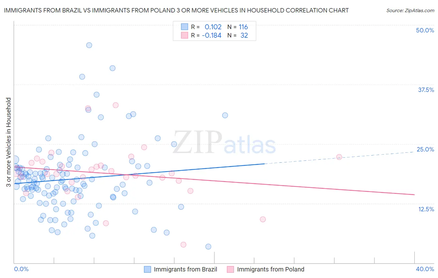 Immigrants from Brazil vs Immigrants from Poland 3 or more Vehicles in Household