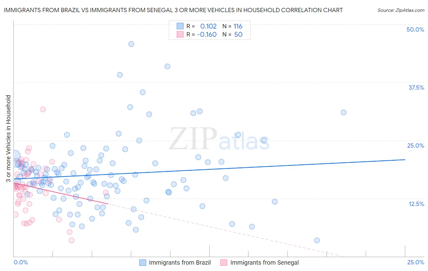 Immigrants from Brazil vs Immigrants from Senegal 3 or more Vehicles in Household