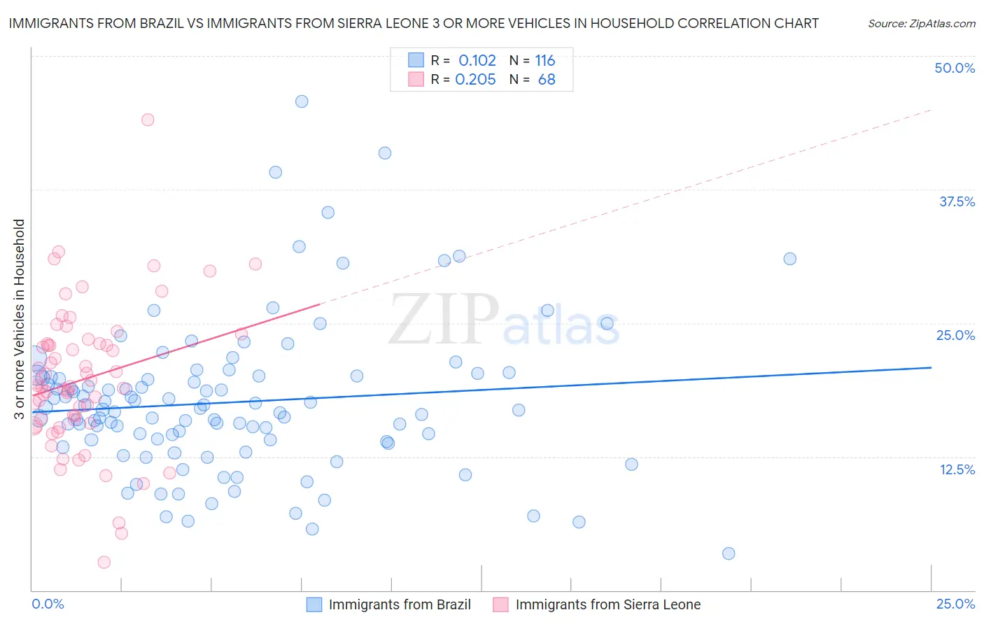 Immigrants from Brazil vs Immigrants from Sierra Leone 3 or more Vehicles in Household