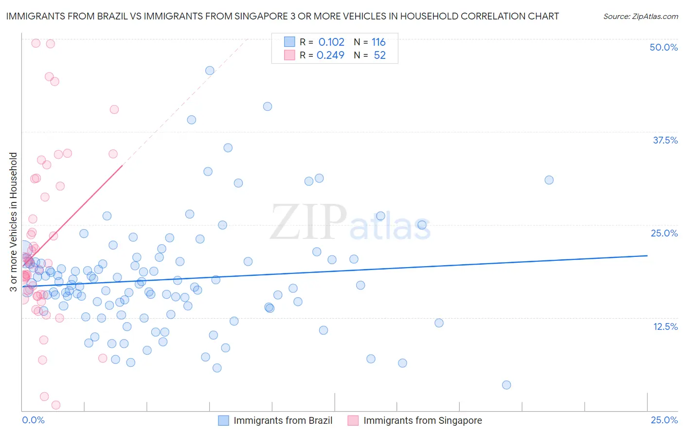 Immigrants from Brazil vs Immigrants from Singapore 3 or more Vehicles in Household