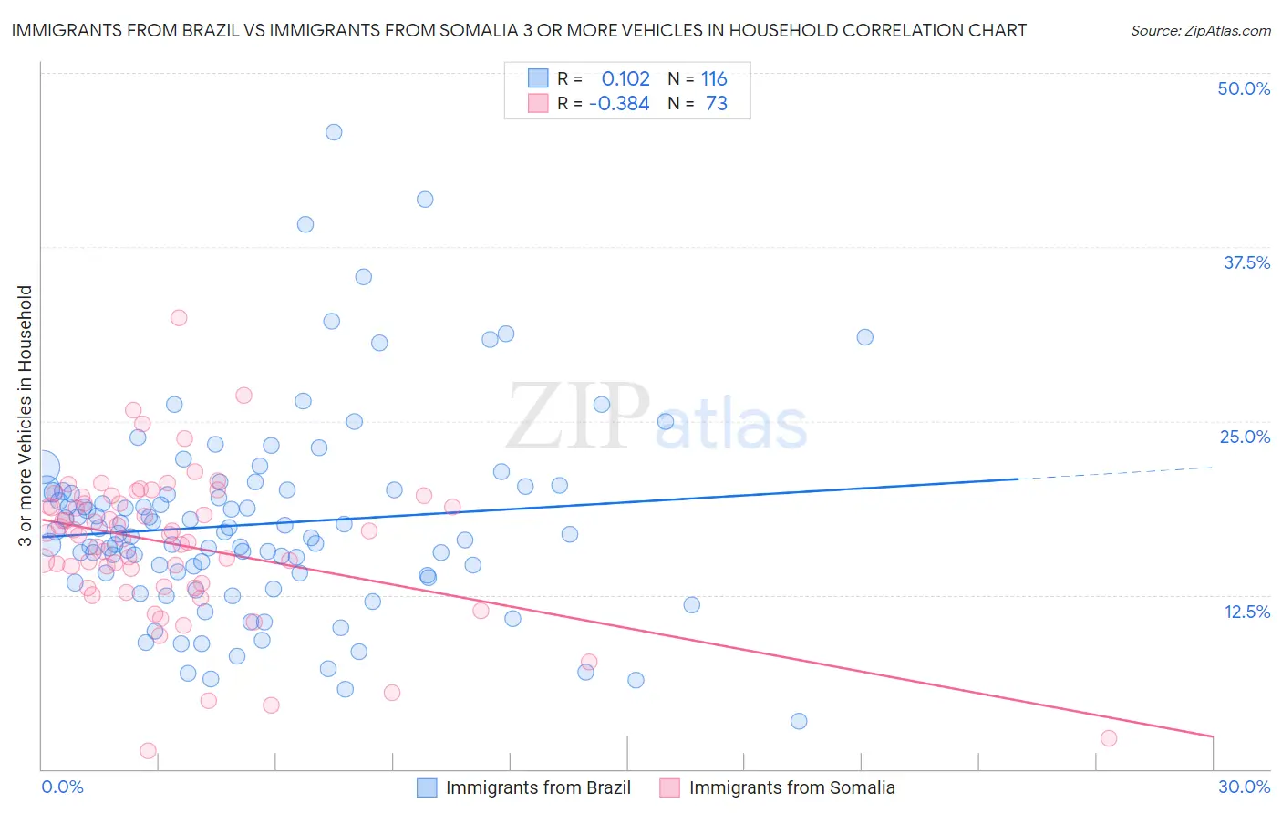 Immigrants from Brazil vs Immigrants from Somalia 3 or more Vehicles in Household