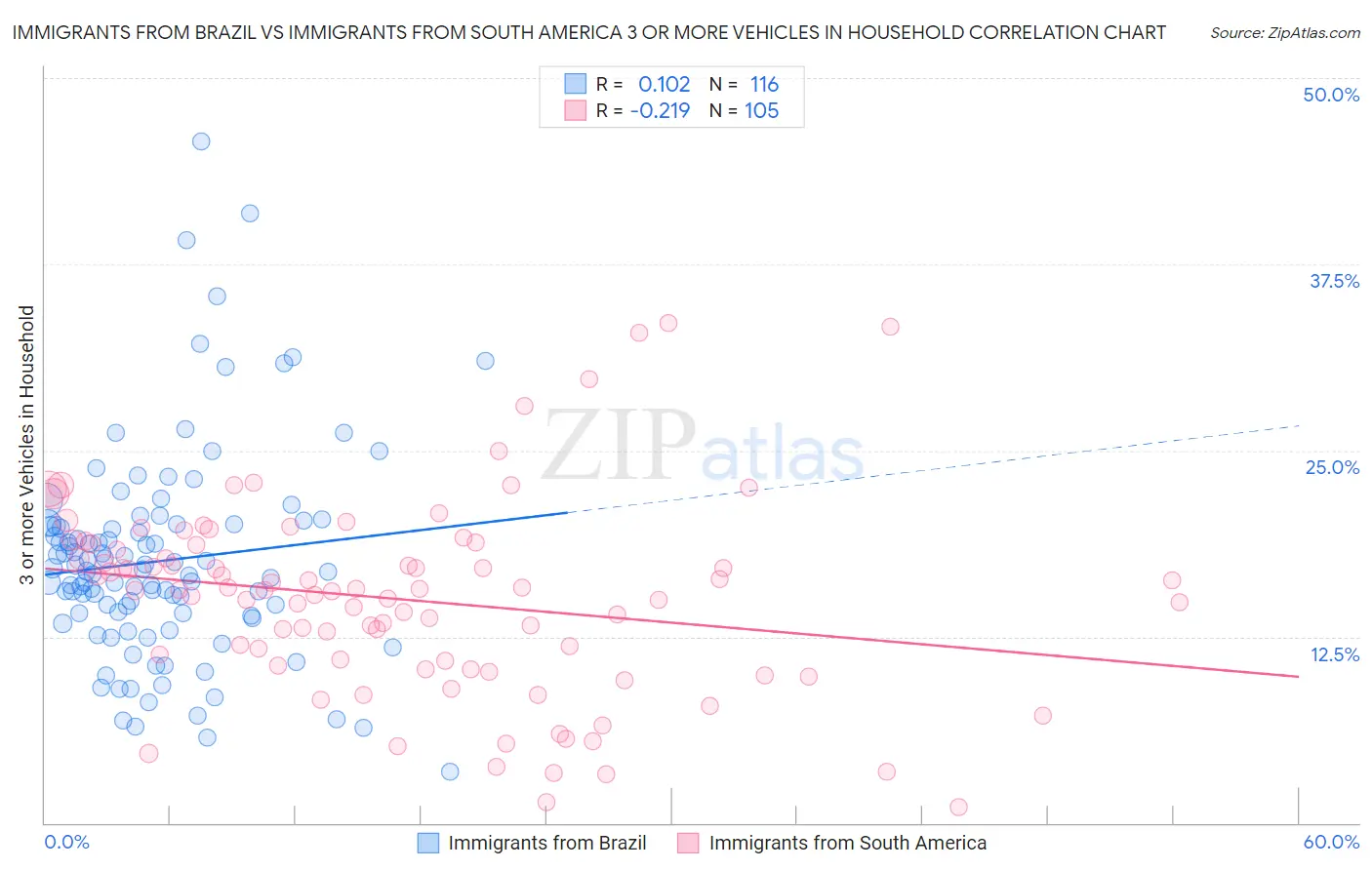 Immigrants from Brazil vs Immigrants from South America 3 or more Vehicles in Household