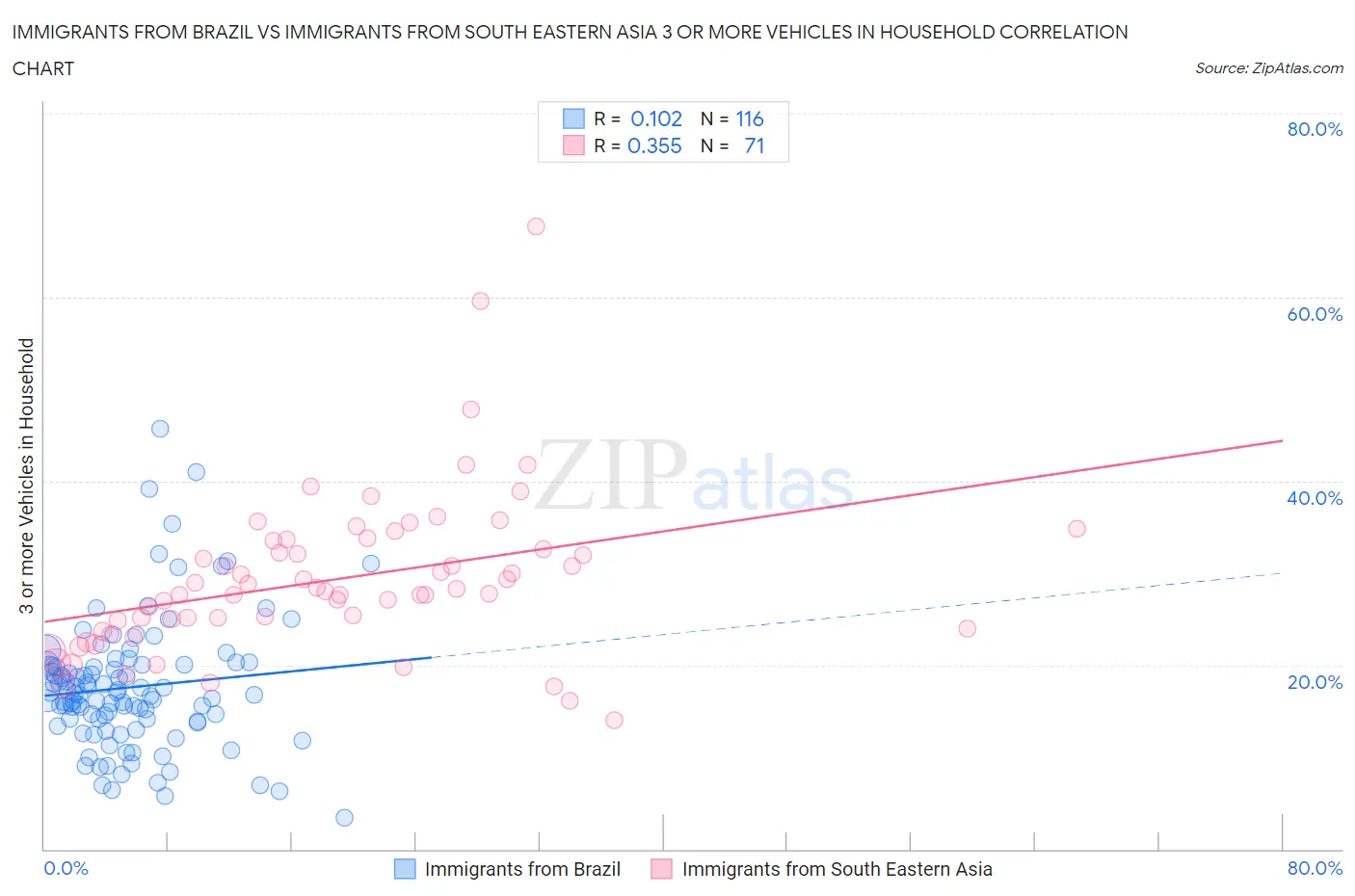 Immigrants from Brazil vs Immigrants from South Eastern Asia 3 or more Vehicles in Household