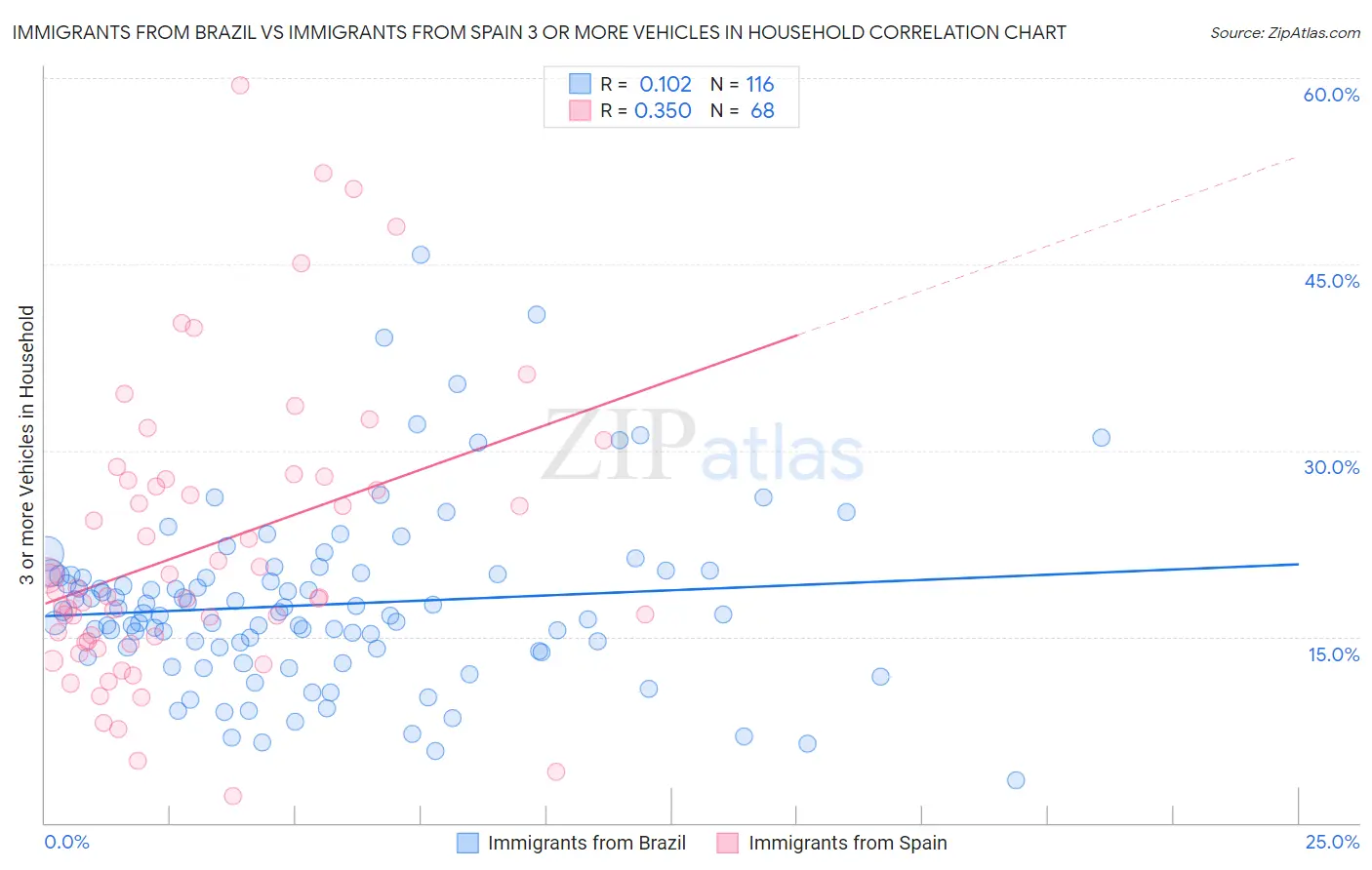 Immigrants from Brazil vs Immigrants from Spain 3 or more Vehicles in Household