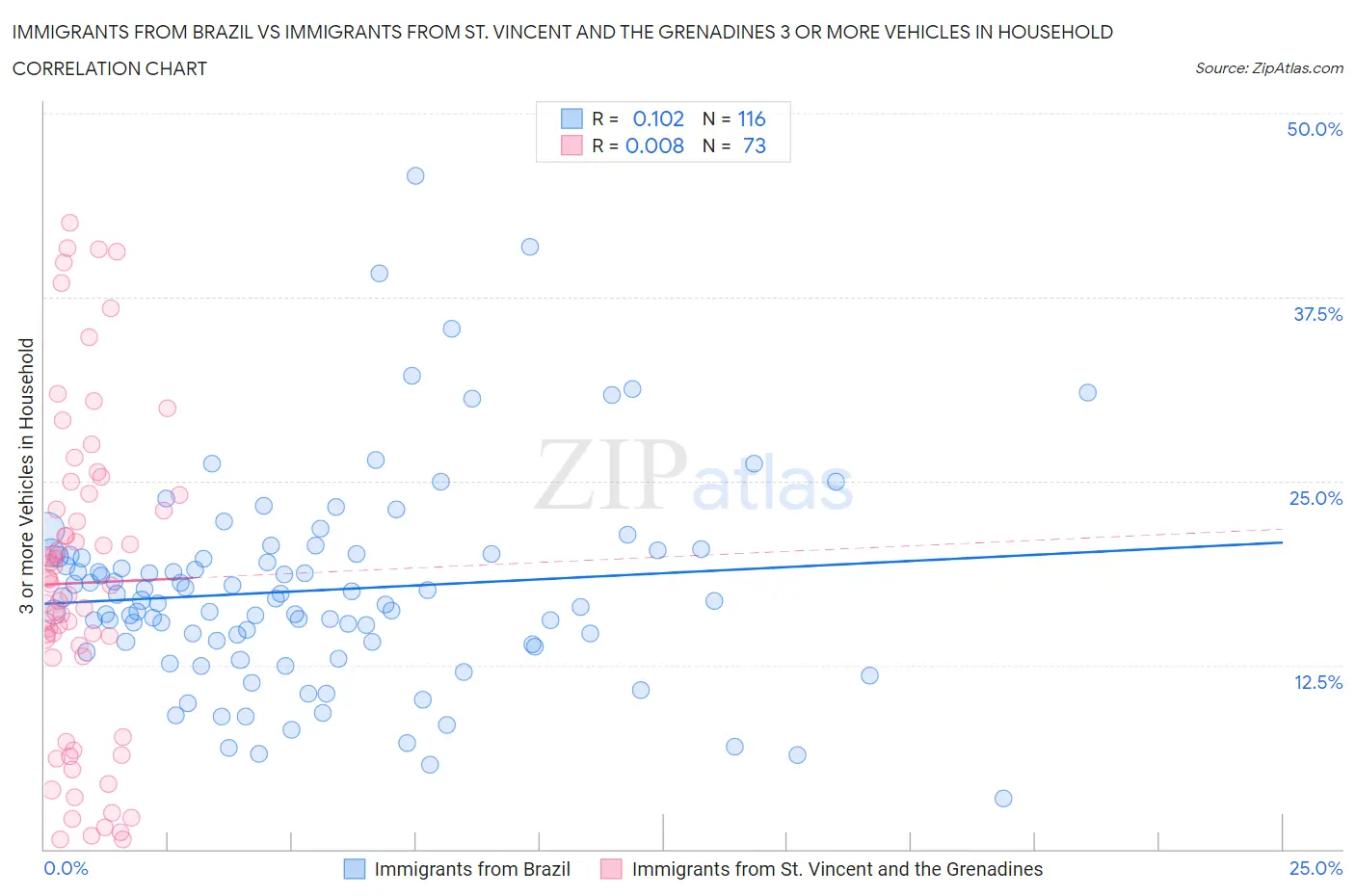Immigrants from Brazil vs Immigrants from St. Vincent and the Grenadines 3 or more Vehicles in Household