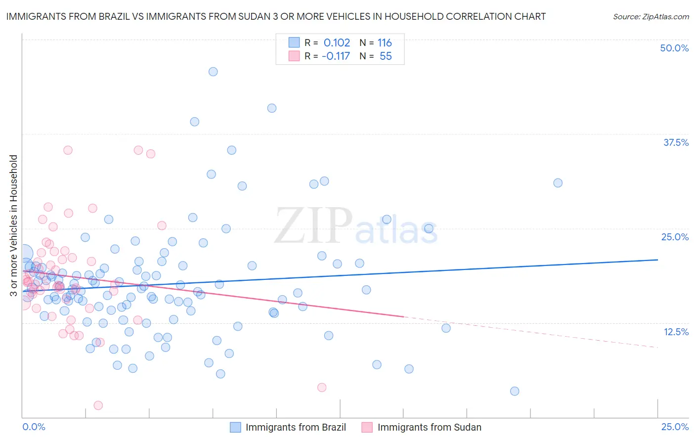 Immigrants from Brazil vs Immigrants from Sudan 3 or more Vehicles in Household