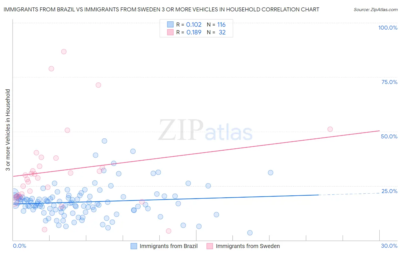 Immigrants from Brazil vs Immigrants from Sweden 3 or more Vehicles in Household
