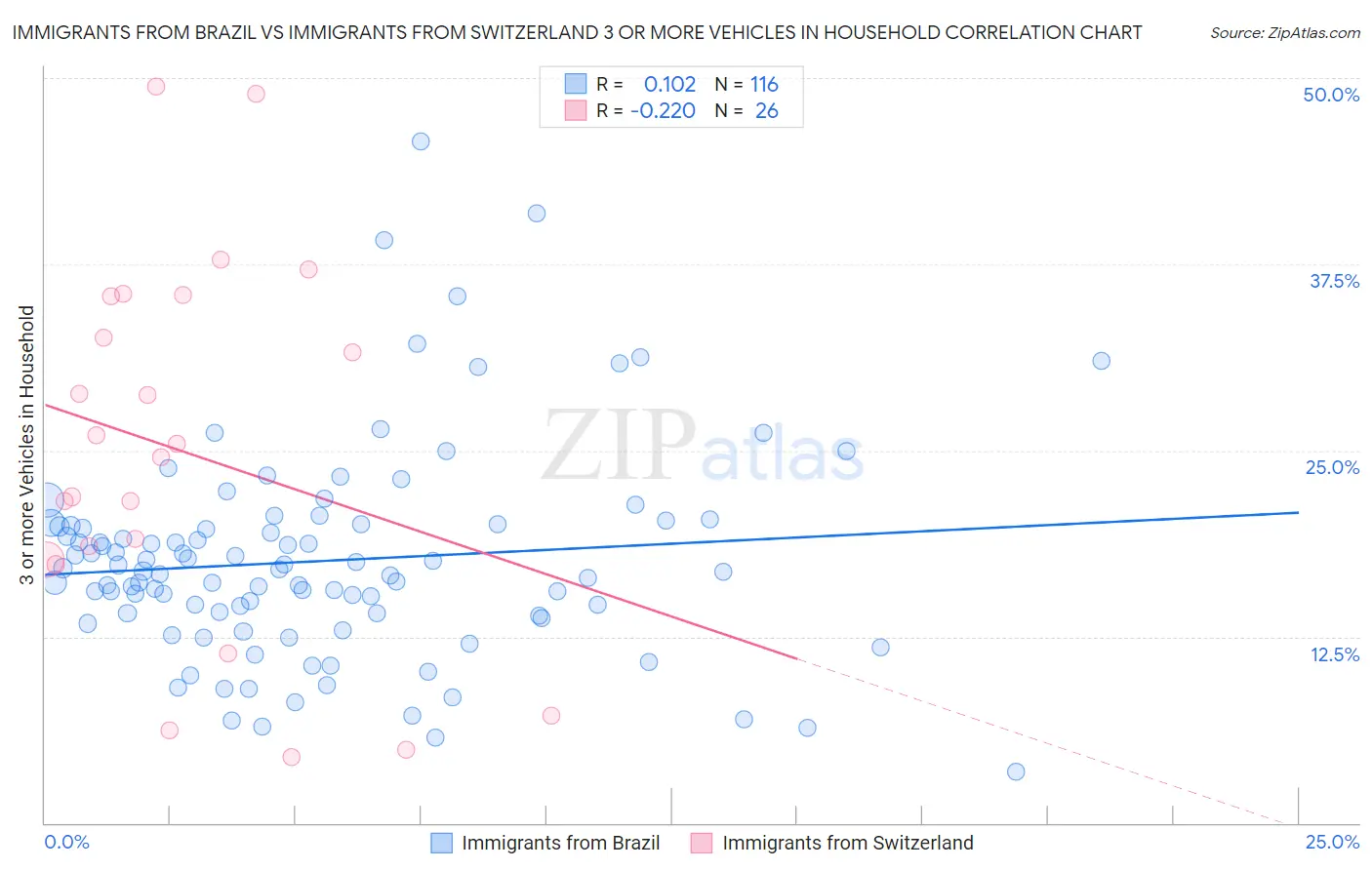 Immigrants from Brazil vs Immigrants from Switzerland 3 or more Vehicles in Household