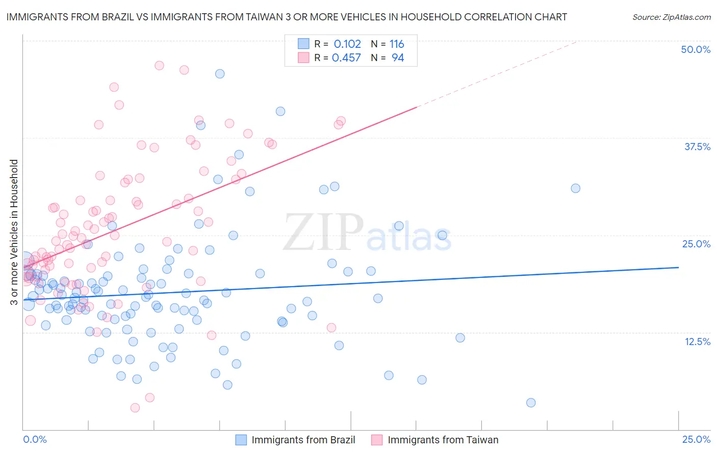 Immigrants from Brazil vs Immigrants from Taiwan 3 or more Vehicles in Household