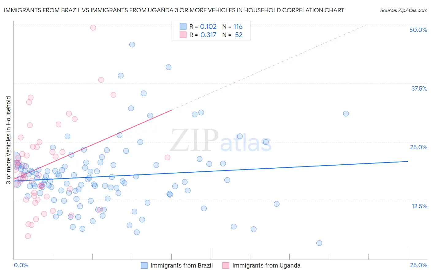 Immigrants from Brazil vs Immigrants from Uganda 3 or more Vehicles in Household
