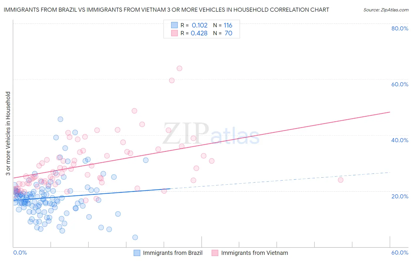 Immigrants from Brazil vs Immigrants from Vietnam 3 or more Vehicles in Household