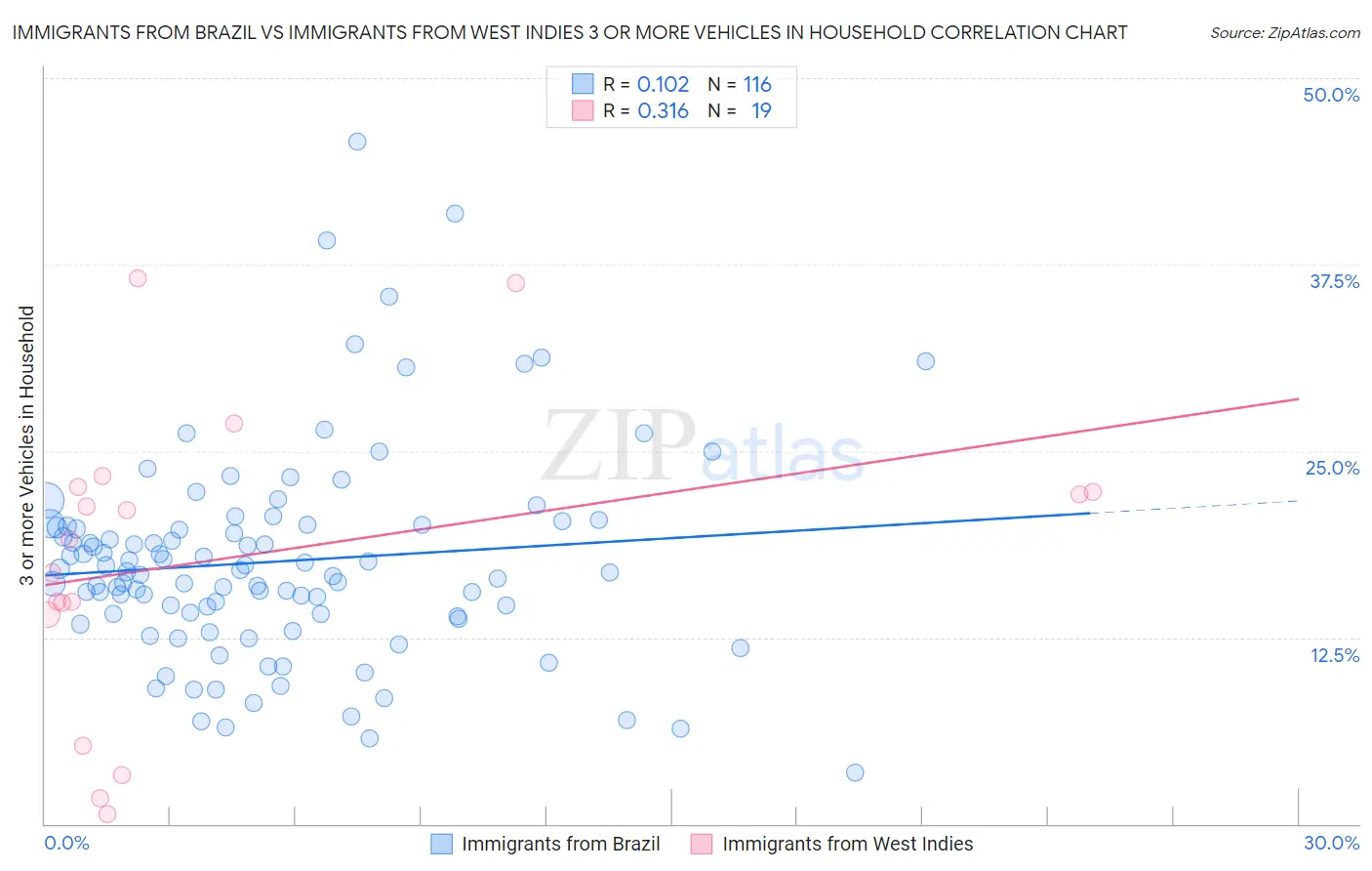 Immigrants from Brazil vs Immigrants from West Indies 3 or more Vehicles in Household
