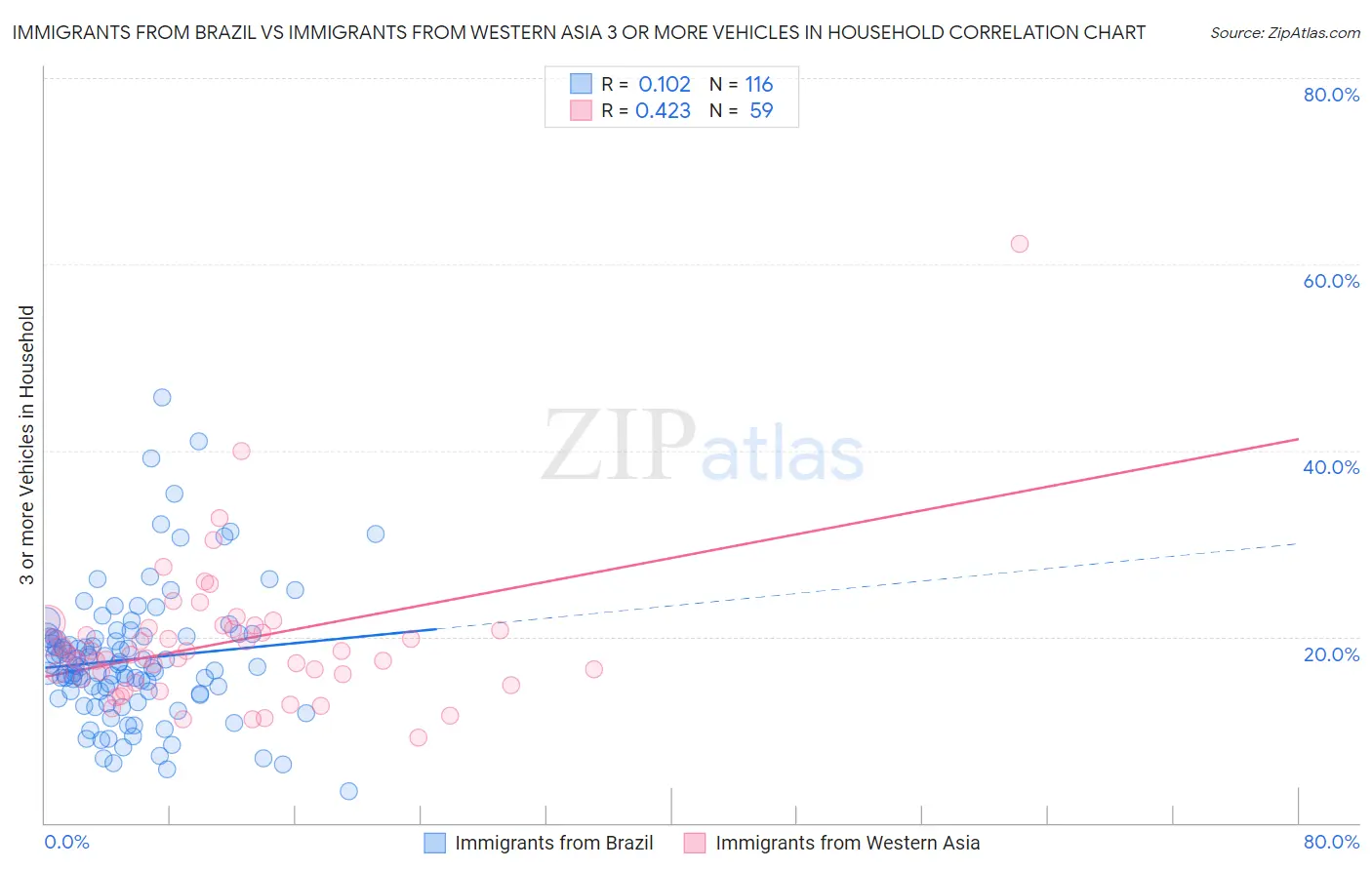 Immigrants from Brazil vs Immigrants from Western Asia 3 or more Vehicles in Household