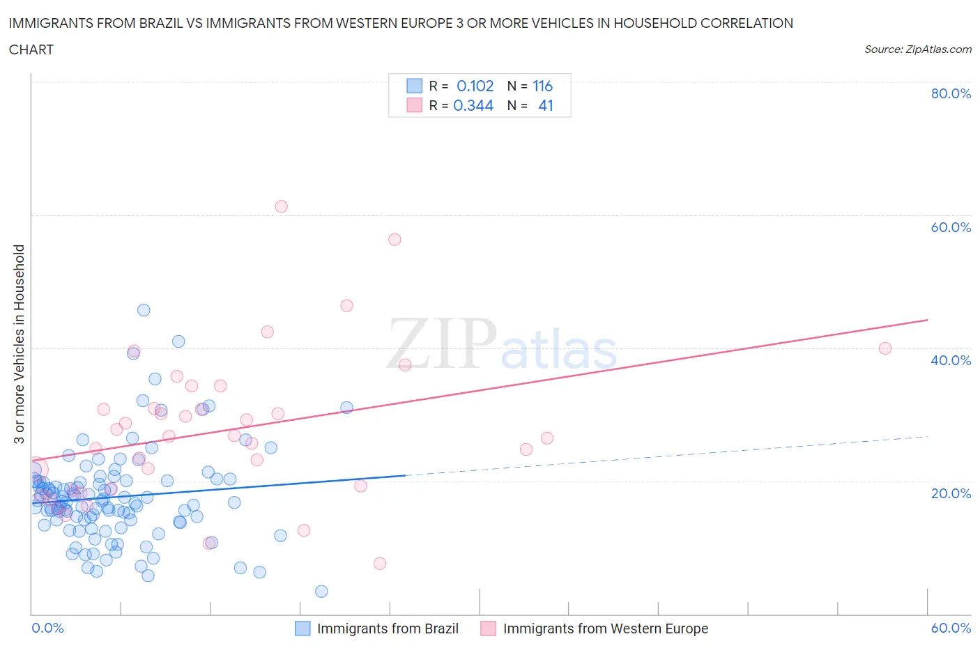 Immigrants from Brazil vs Immigrants from Western Europe 3 or more Vehicles in Household