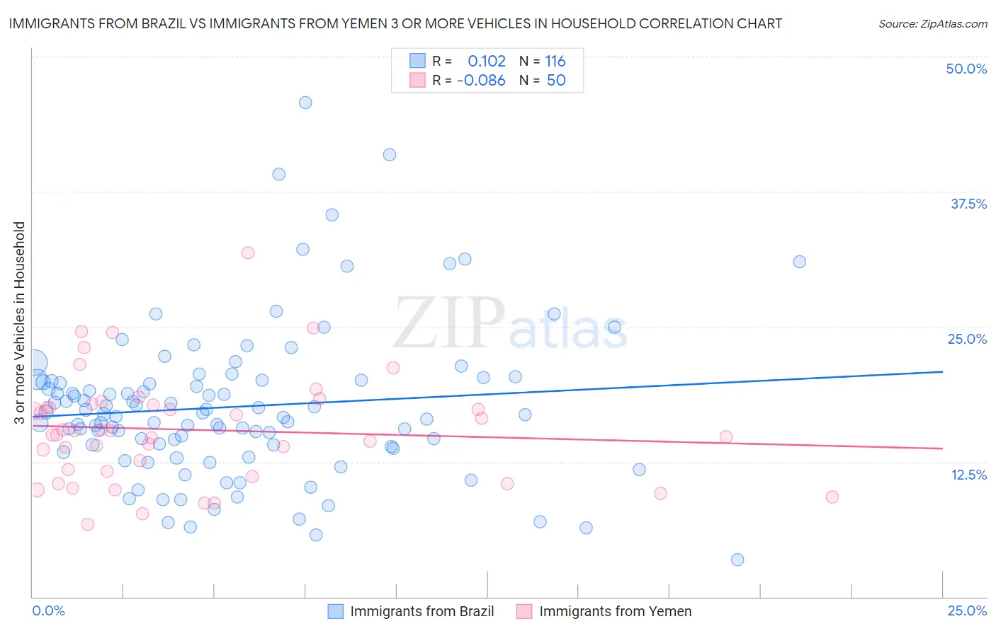 Immigrants from Brazil vs Immigrants from Yemen 3 or more Vehicles in Household