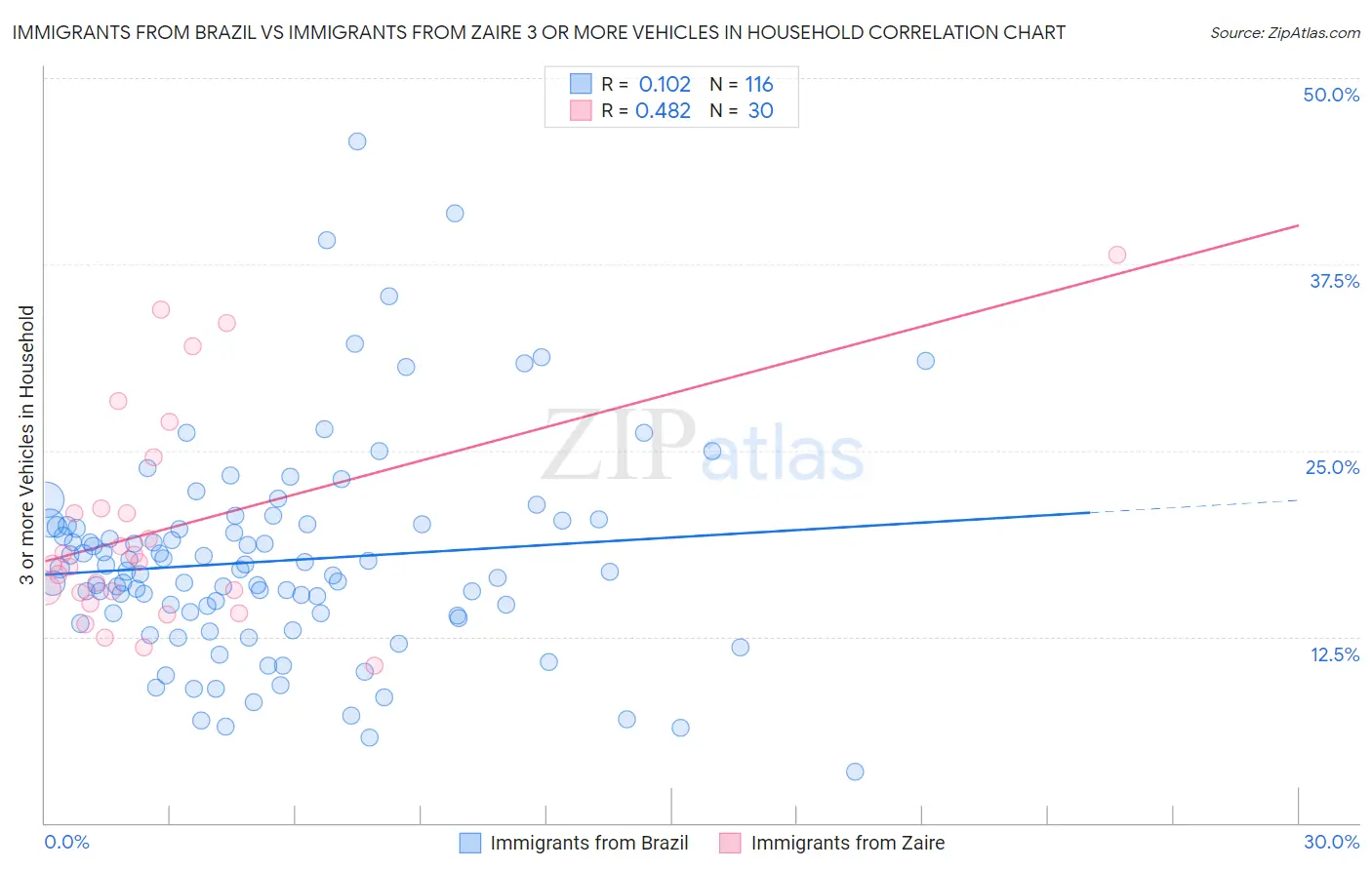 Immigrants from Brazil vs Immigrants from Zaire 3 or more Vehicles in Household