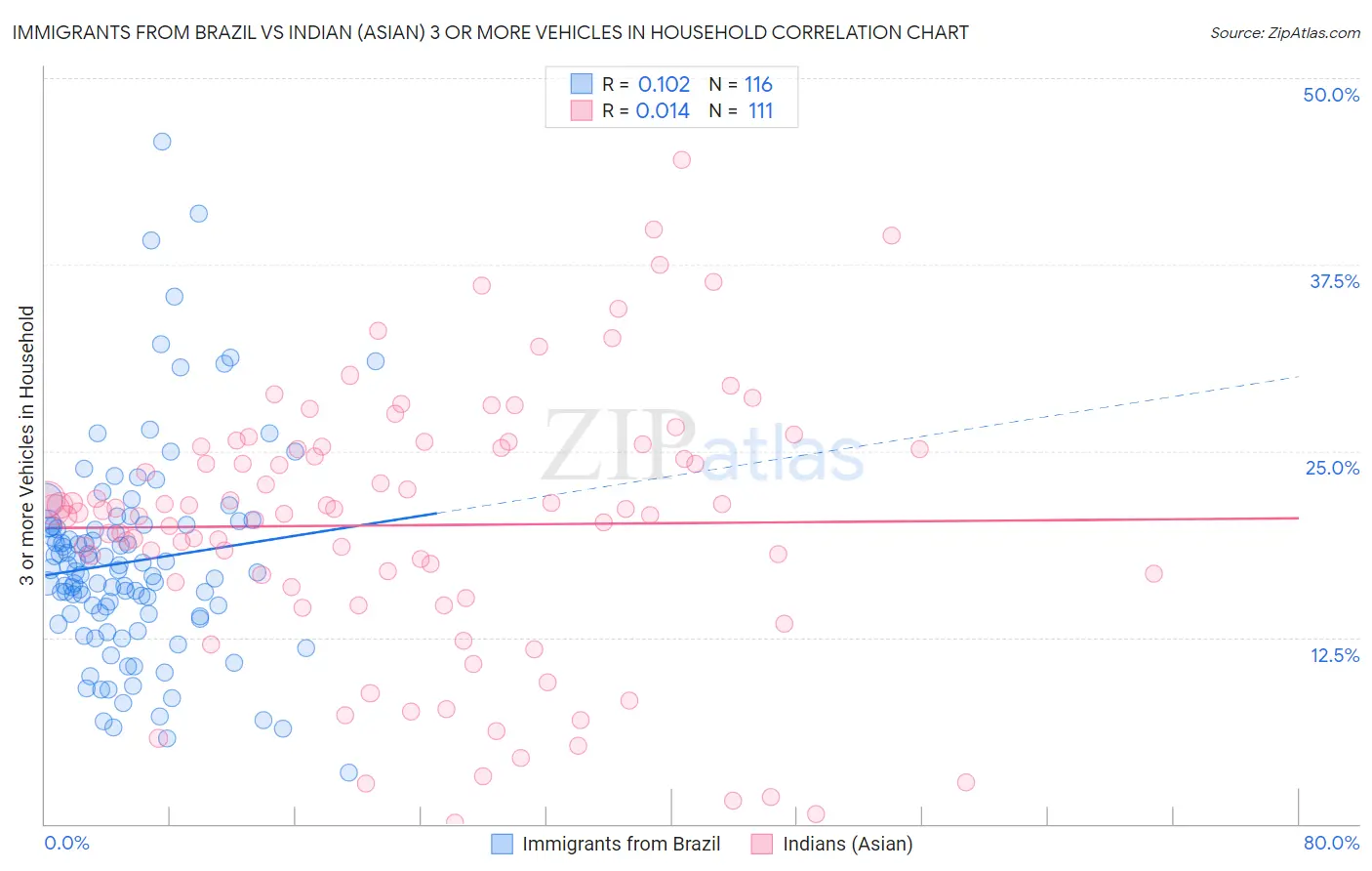 Immigrants from Brazil vs Indian (Asian) 3 or more Vehicles in Household