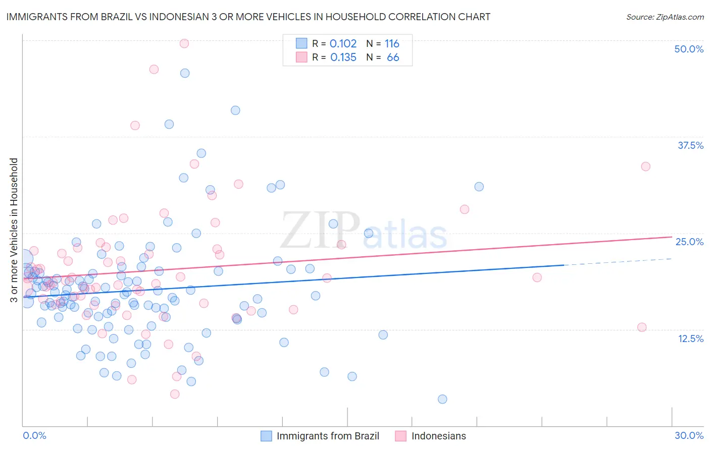 Immigrants from Brazil vs Indonesian 3 or more Vehicles in Household
