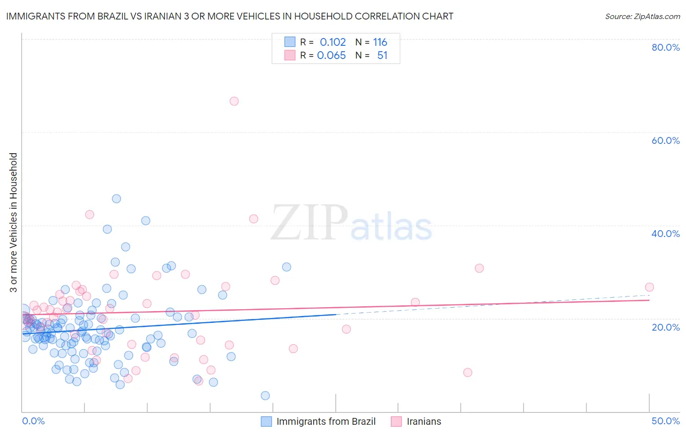 Immigrants from Brazil vs Iranian 3 or more Vehicles in Household