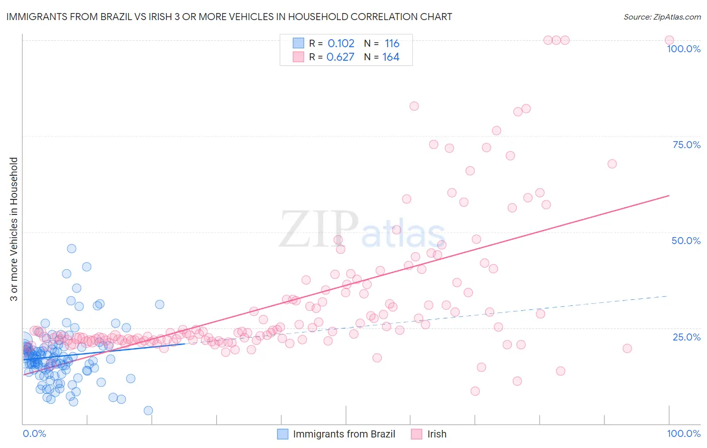 Immigrants from Brazil vs Irish 3 or more Vehicles in Household